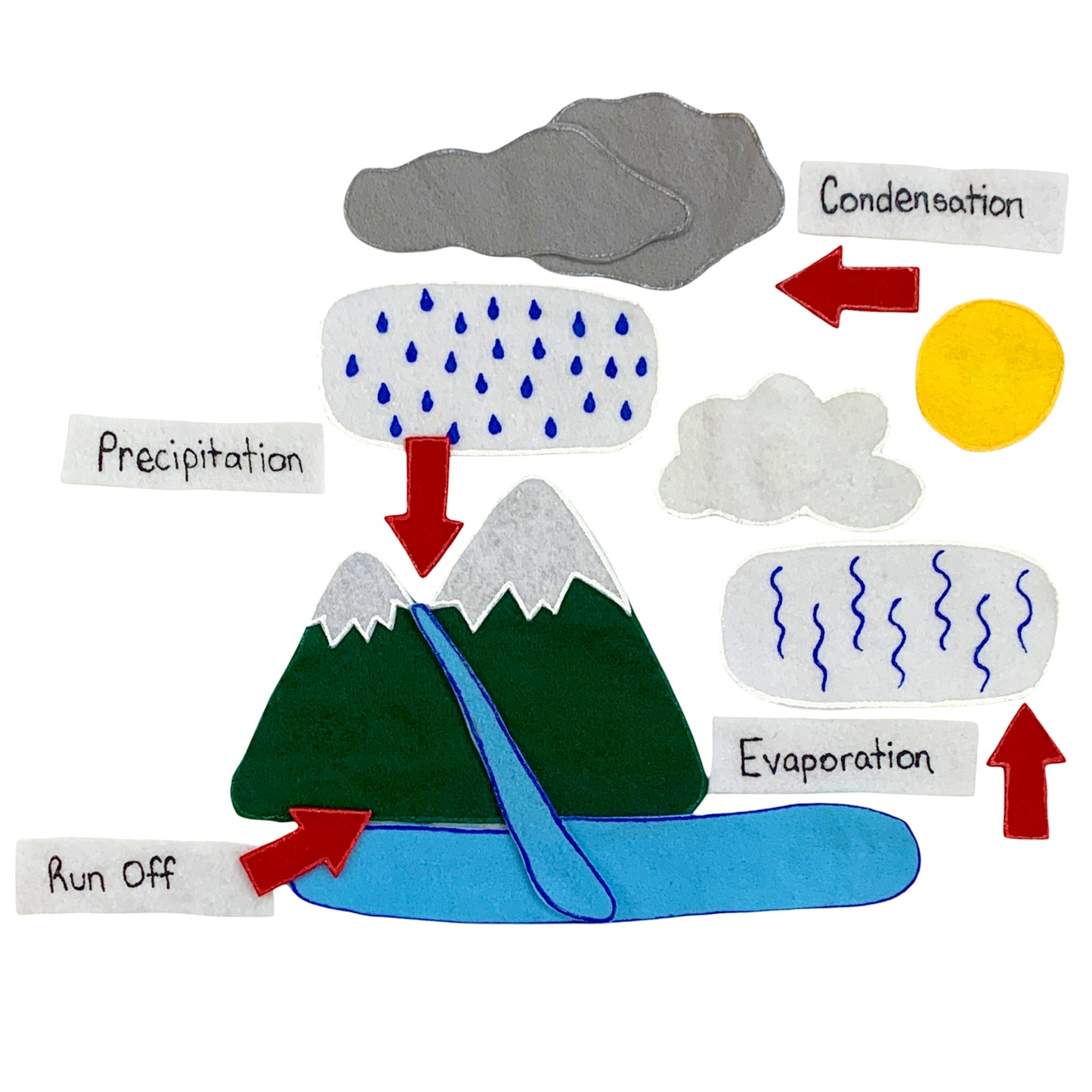 Cycle de l'eau